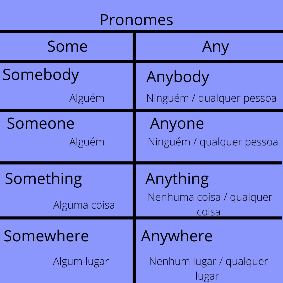 Pronomes Indefinidos em inglês – Ingles on the top